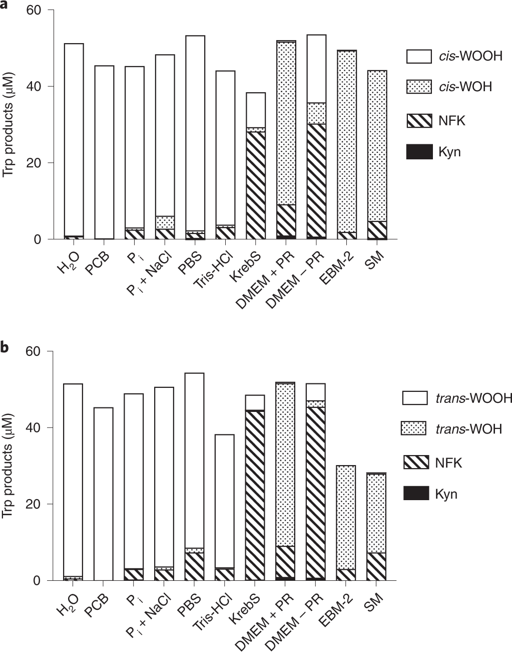 Fig. 7: Characterization of the breakdown products derived from the incubation of cis-WOOH and trans-WOOH in different buffers and media.