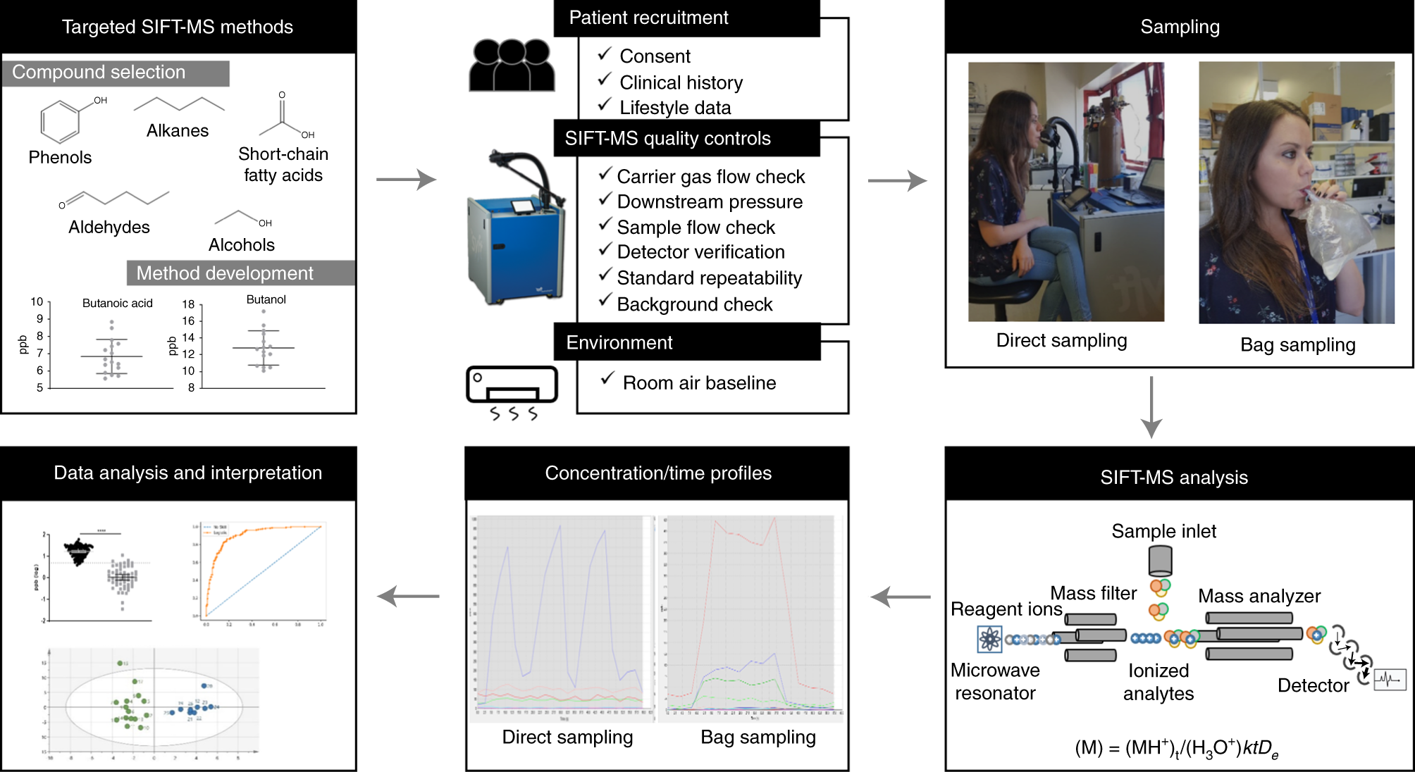 Fig. 1: Breath analysis by SIFT-MS.