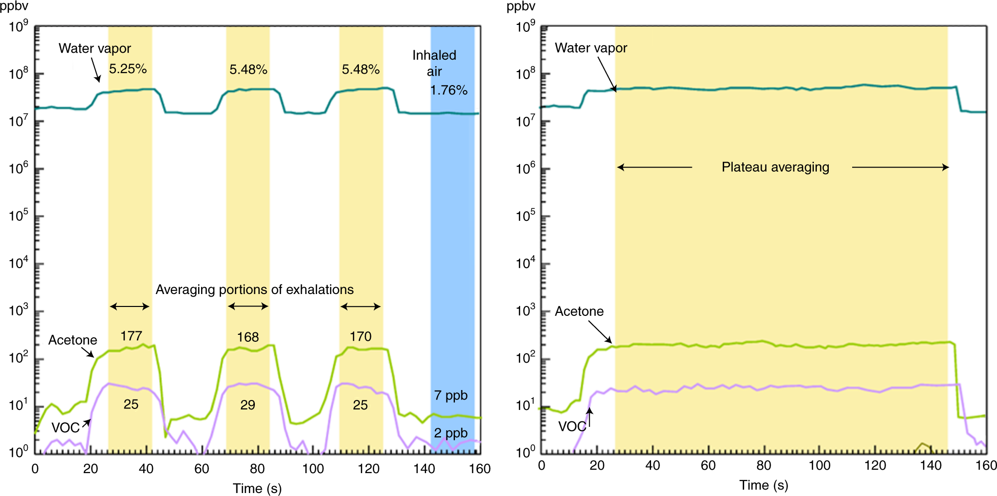 Fig. 4: SIFT-MS traces.