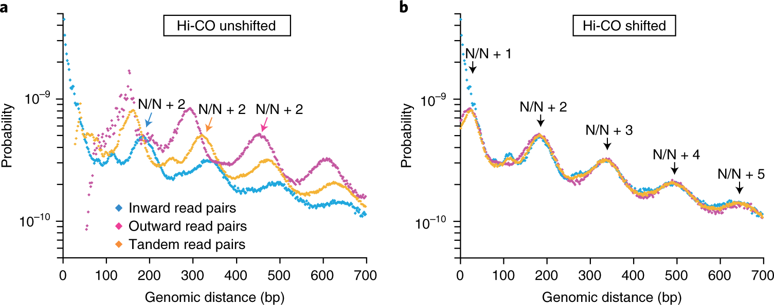 Fig. 8: Trends in probabilities of read pairs as a function of genomic distance.
