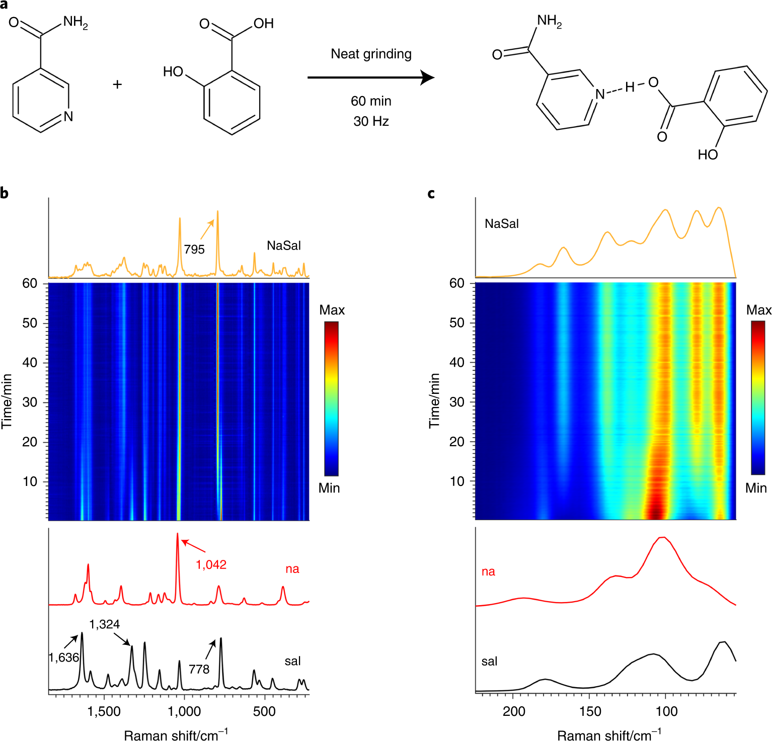 Fig. 1: 2D time-resolved Raman spectra of NG cocrystals formation between na and sal.