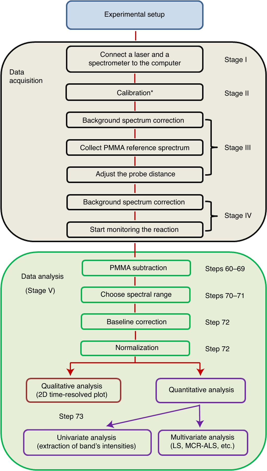 Fig. 2: Schematic representation of the protocol’s flow.