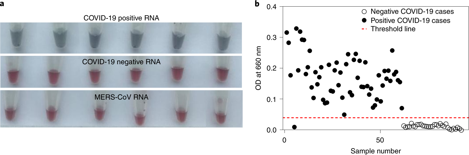 Fig. 7: Performance evaluation of the protocol using 90 samples of RNA spiked in artificial saliva.