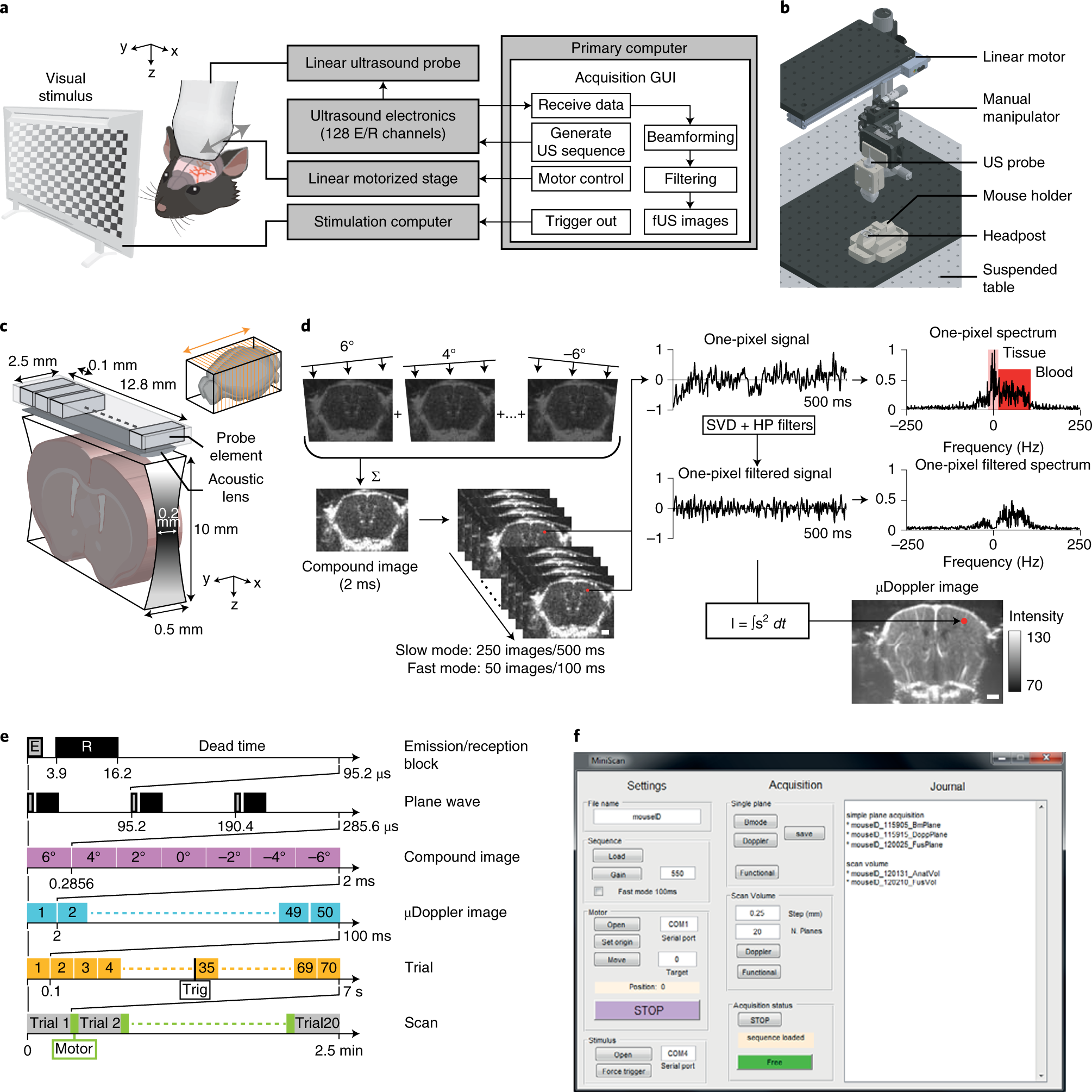 Fig. 3: Real-time whole-brain fUS of stimulus-evoked activity.