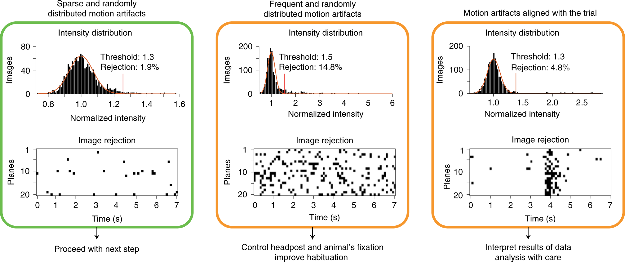 Fig. 5: Data stability and motion artifact rejection.