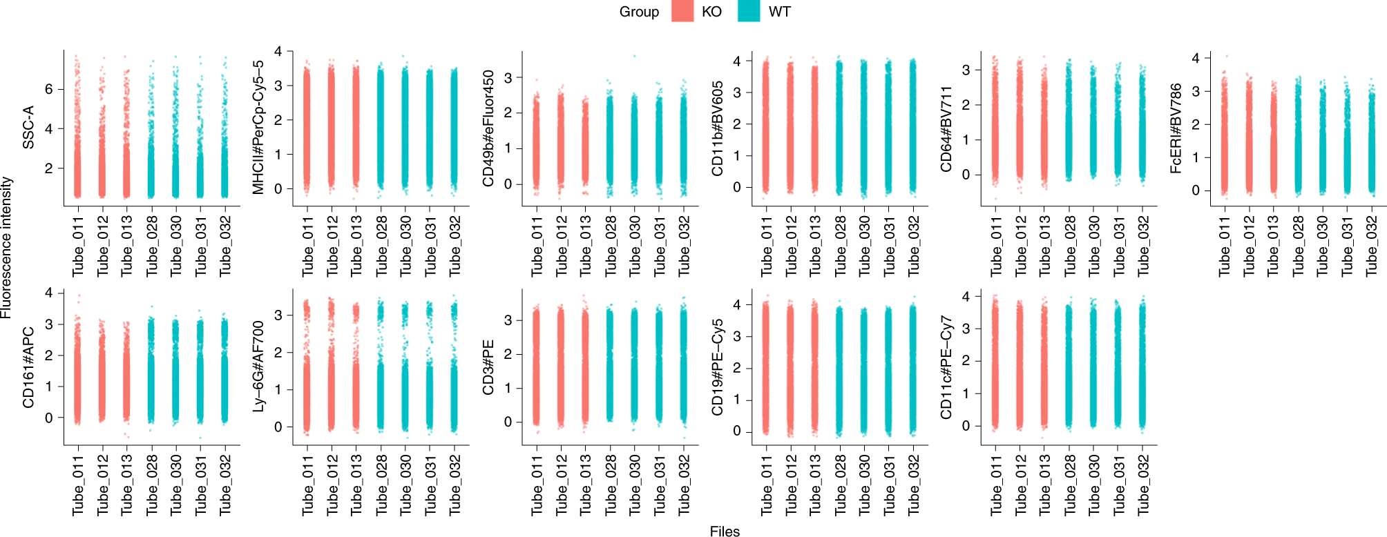Fig. 3: Fluorescence intensities per marker of interest for all files.