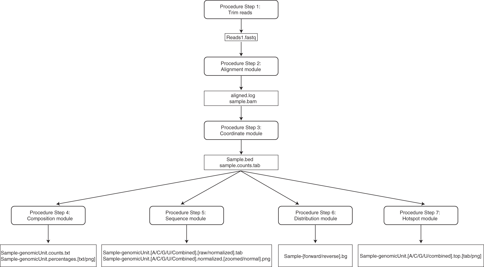 Fig. 1: Input/output of Ribose-Map’s modules.