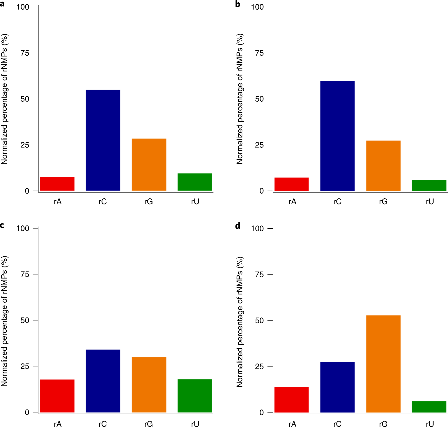 Fig. 3: rNMP composition in nuclear and mitochondrial yeast DNA.