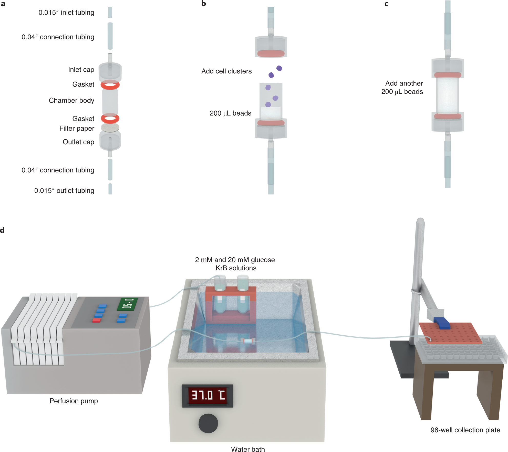 Fig. 4: Setup for the dynamic GSIS assay.