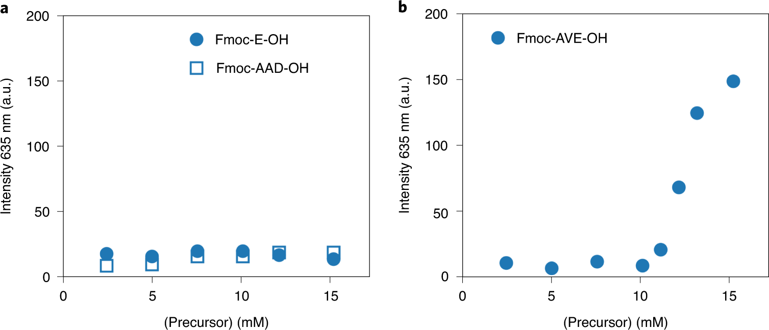 Fig. 10: Nile red fluorescence intensity at 635 nm against concentration of the precursor.