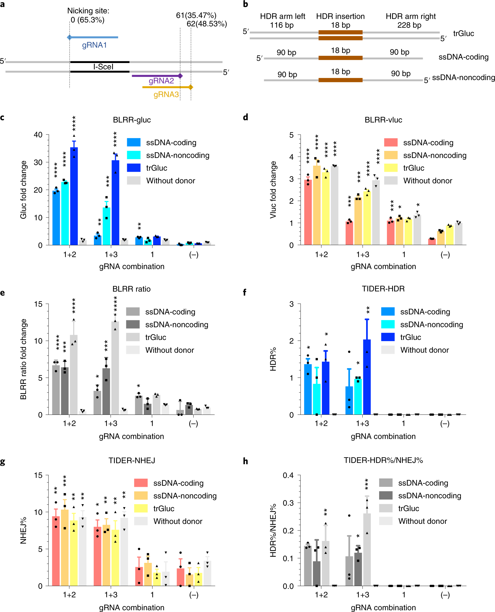 Fig. 5: Expected results from BLRR assays and orthogonal assays using Cas9 D10A nickase, trGluc and ssDNA as donor templates.