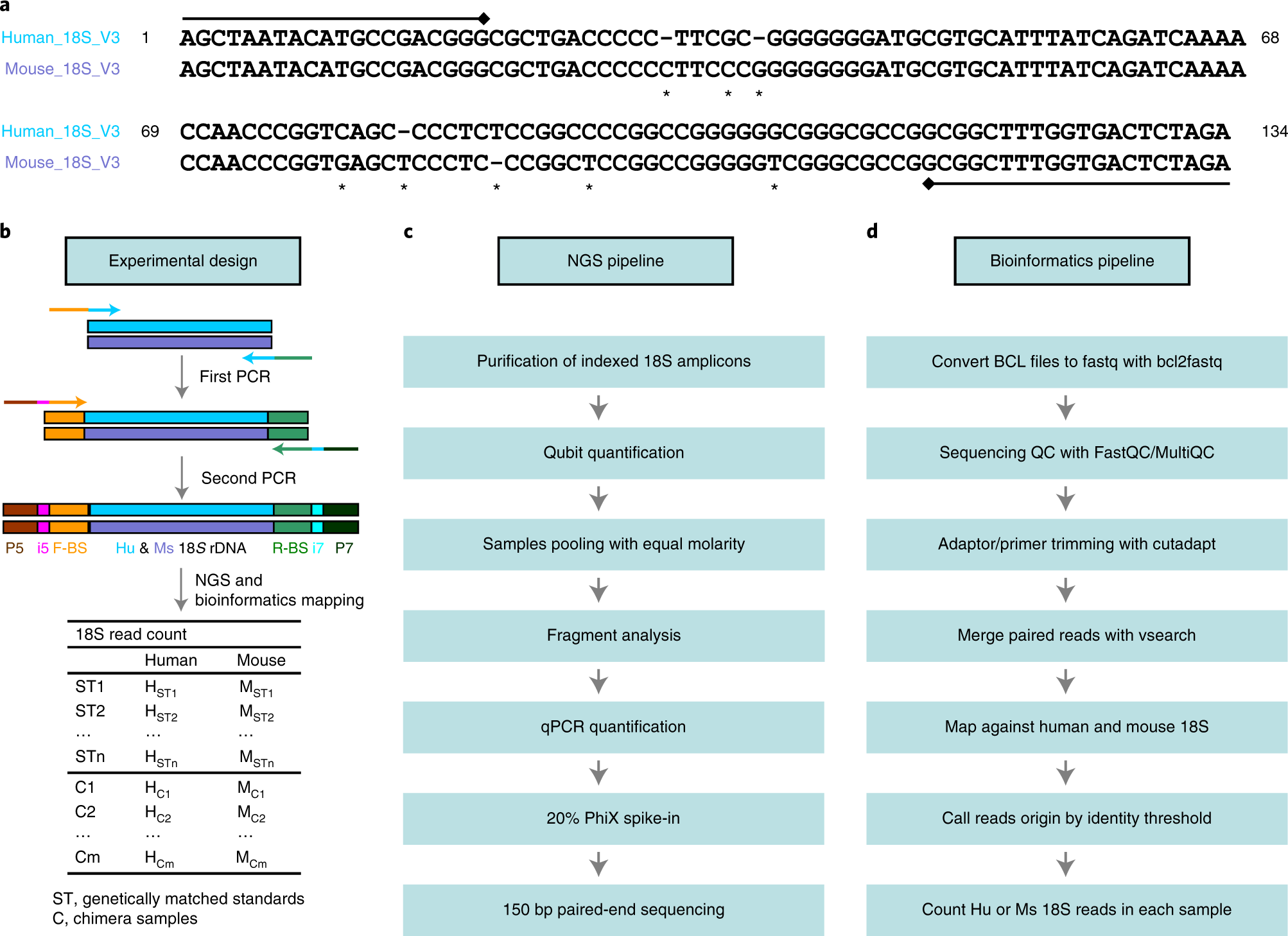Fig. 7: NGS quantification of human DNA in mouse–human chimeric embryos.