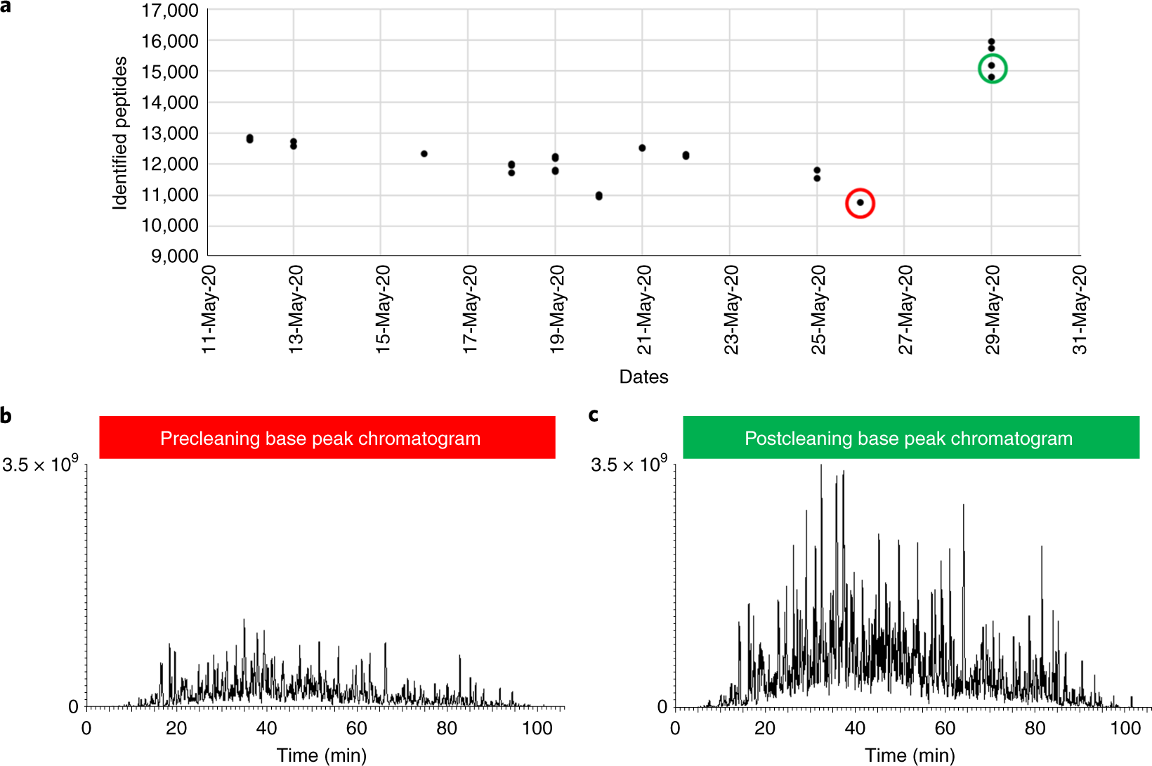 Fig. 3: Monitoring instrument performance with standard samples.