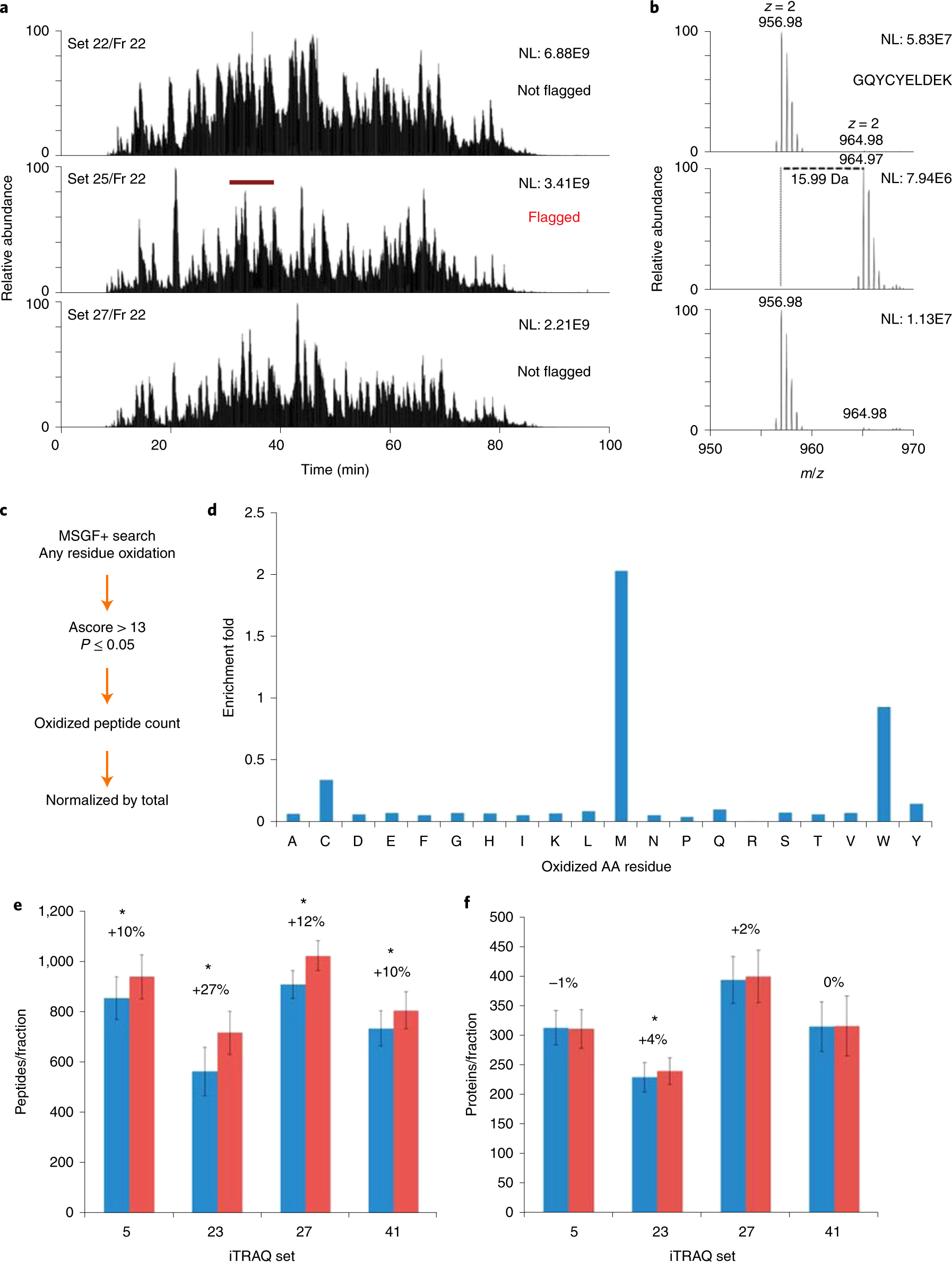 Fig. 4: Identification of unexpected peptide modifications with data QC analysis.