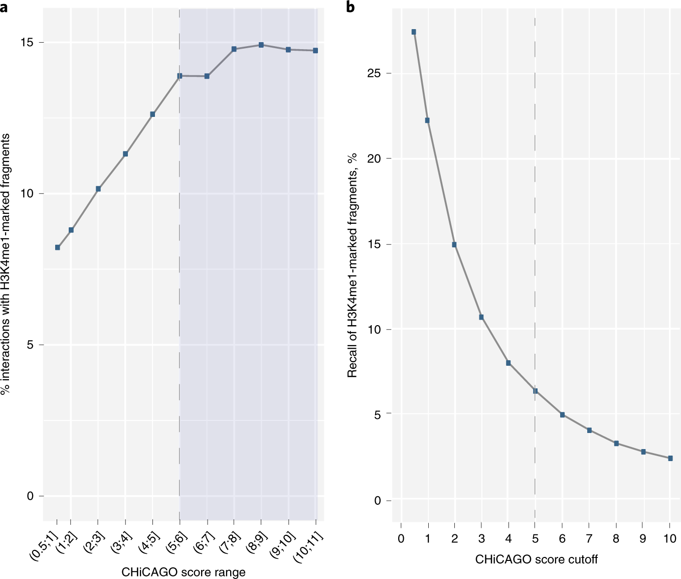 Fig. 4: Tuning the CHiCAGO score cutoff by balancing recall and enrichment of regulatory chromatin features at interacting fragments.