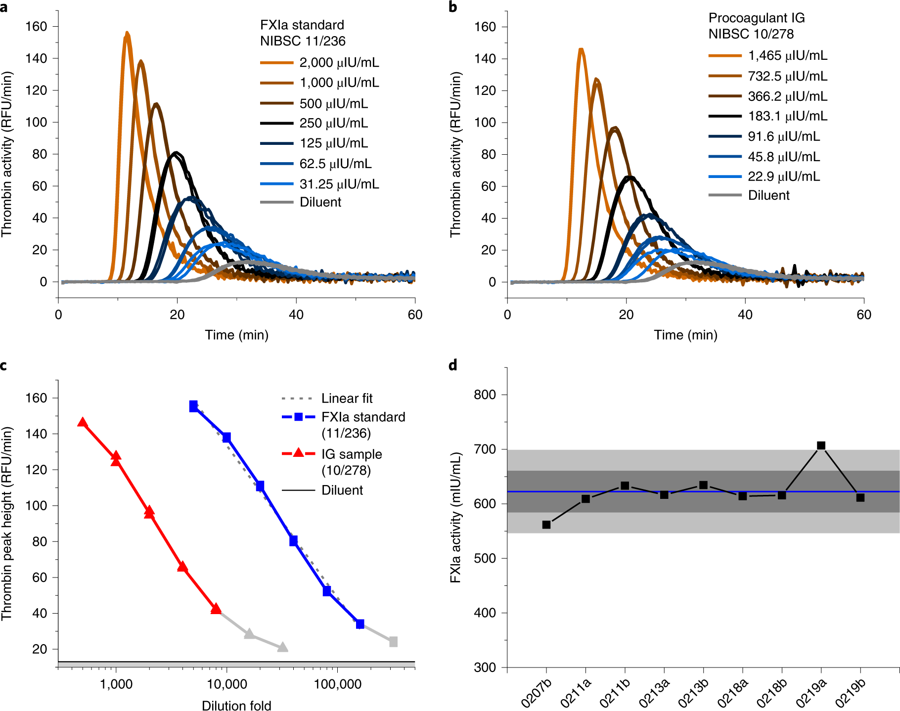 Fig. 10: Results of CAT kit-based TG assay in FXI depleted plasma.