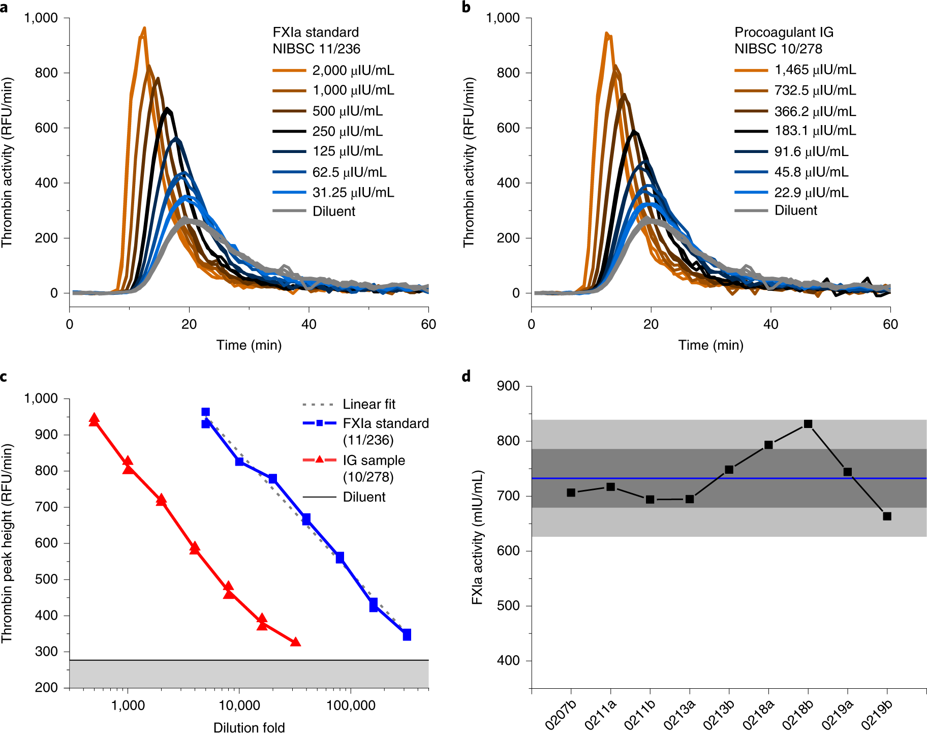 Fig. 7: Results of in-house TG assay in FXI depleted plasma.