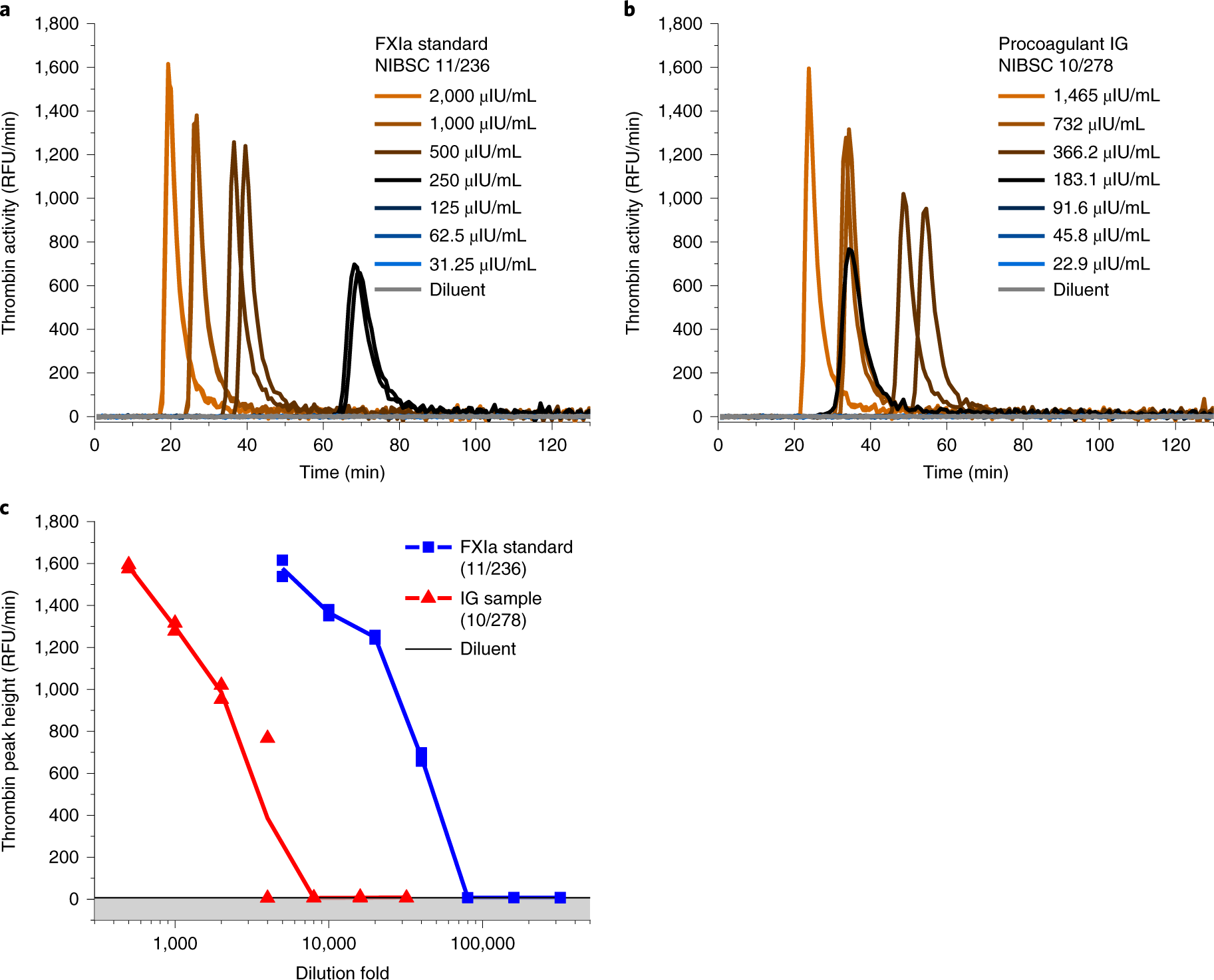Fig. 8: Results of in-house TG assay in congenitally FXI-deficient plasma (an example of poor experiment performance when the tissue factor concentration was not optimized for this particular lot of plasma).