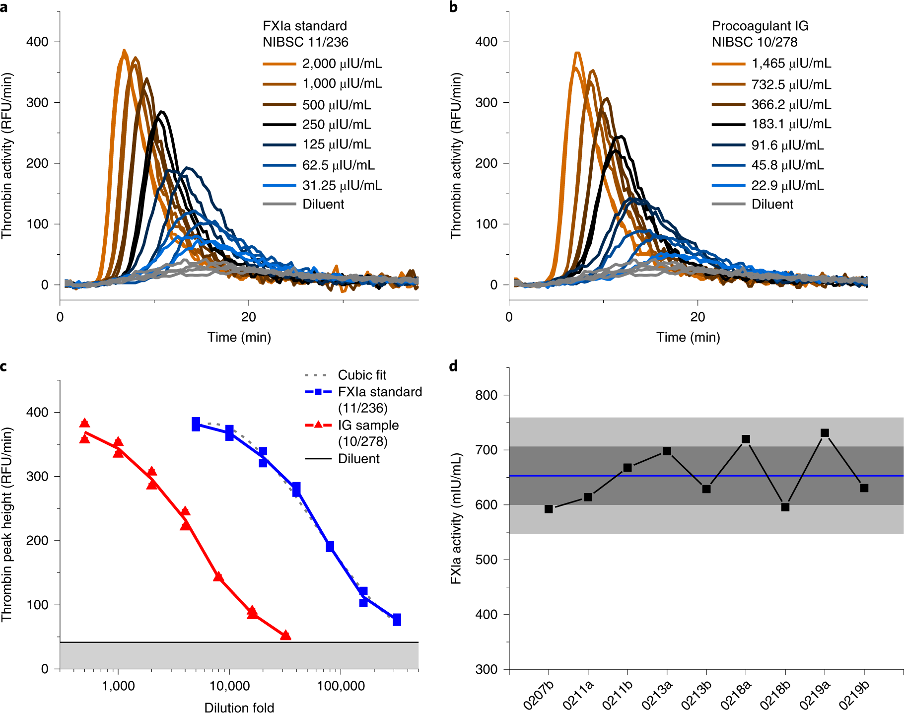 Fig. 9: Results of Technothrombin kit-based TG assay in FXI-depleted plasma.