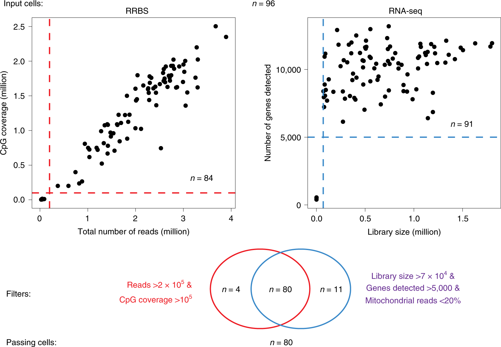 Fig. 3: Quality filters for Smart-RRBS data.