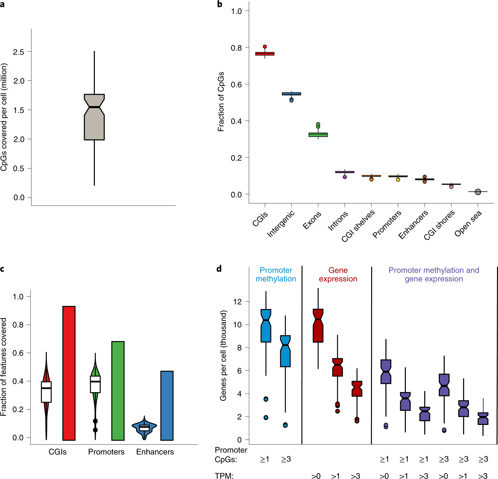 Fig. 4: Performance metrics for 80 passing cells.