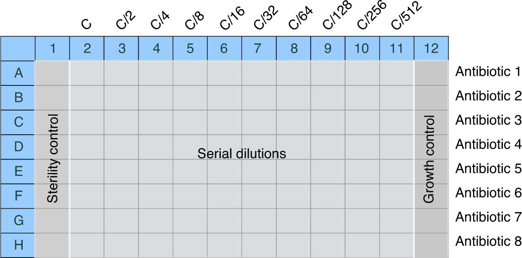 Fig. 2: Outline of a 96-well plate MIC assay with eight different antibiotics.