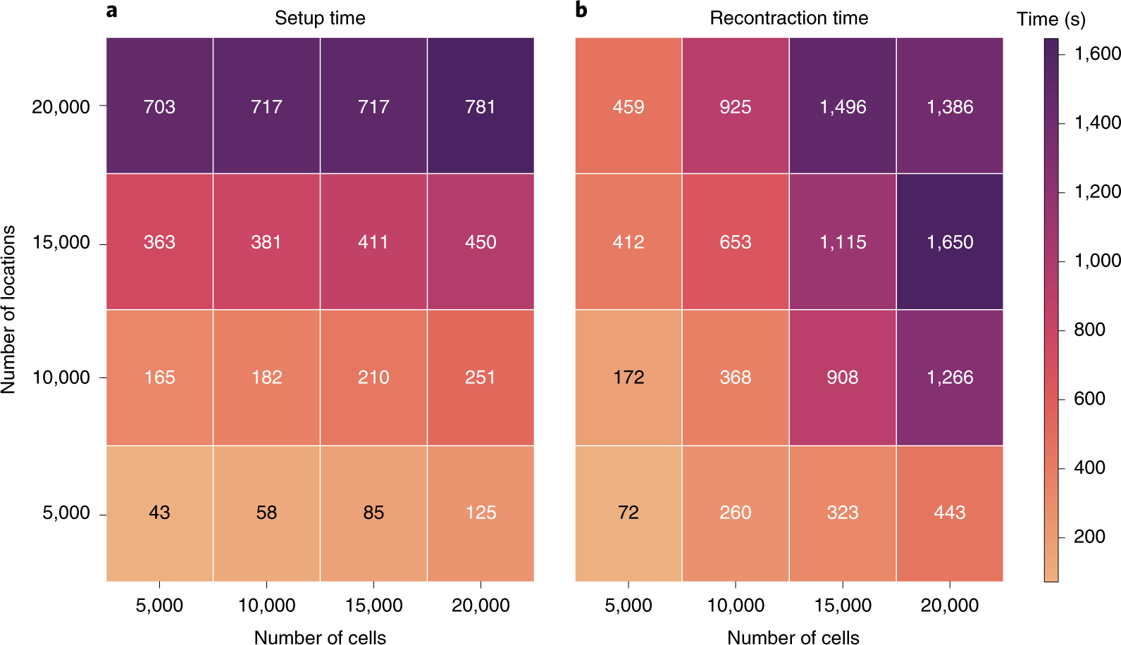 Fig. 4: Computing times of the setup and reconstruction steps.