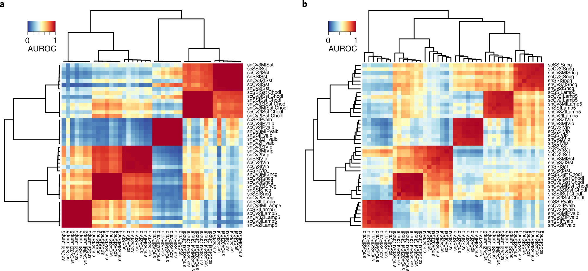 Fig. 11: Selection of a bad highly variable gene set leads to suboptimal performance and obscures biological signal.