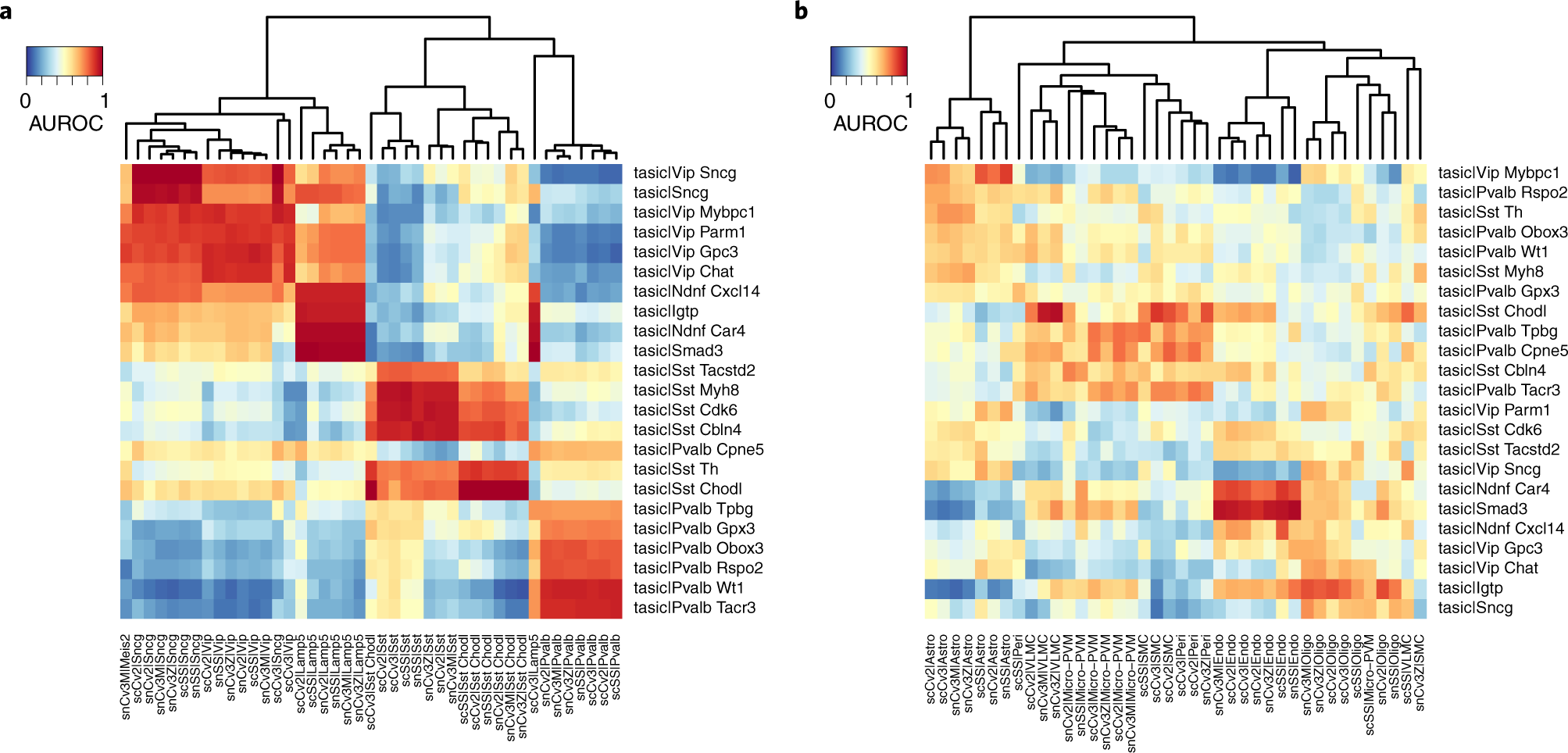 Fig. 12: Absence of biological overlap between datasets leads to almost random performance and lack of hierarchical cell-type structure.