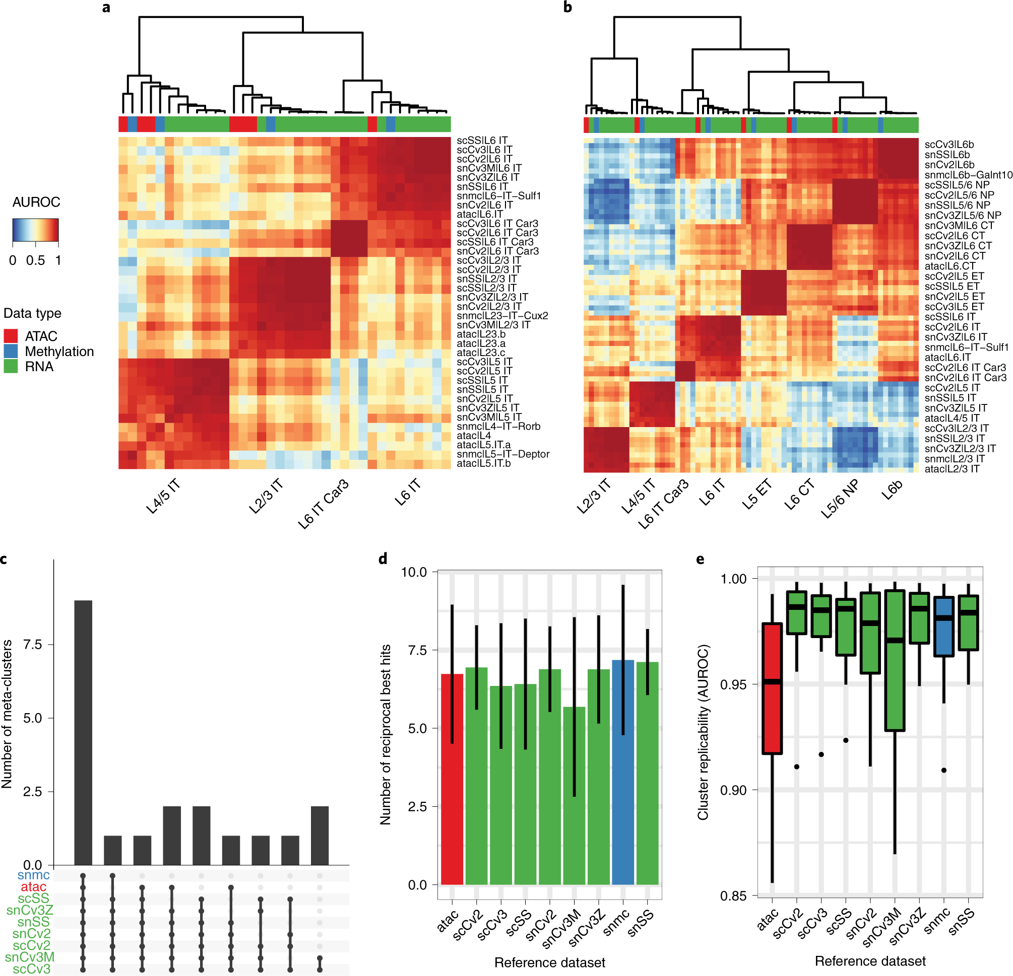 Fig. 15: MetaNeighbor finds replicable cell types in a multimodal dataset of the mouse primary motor cortex.