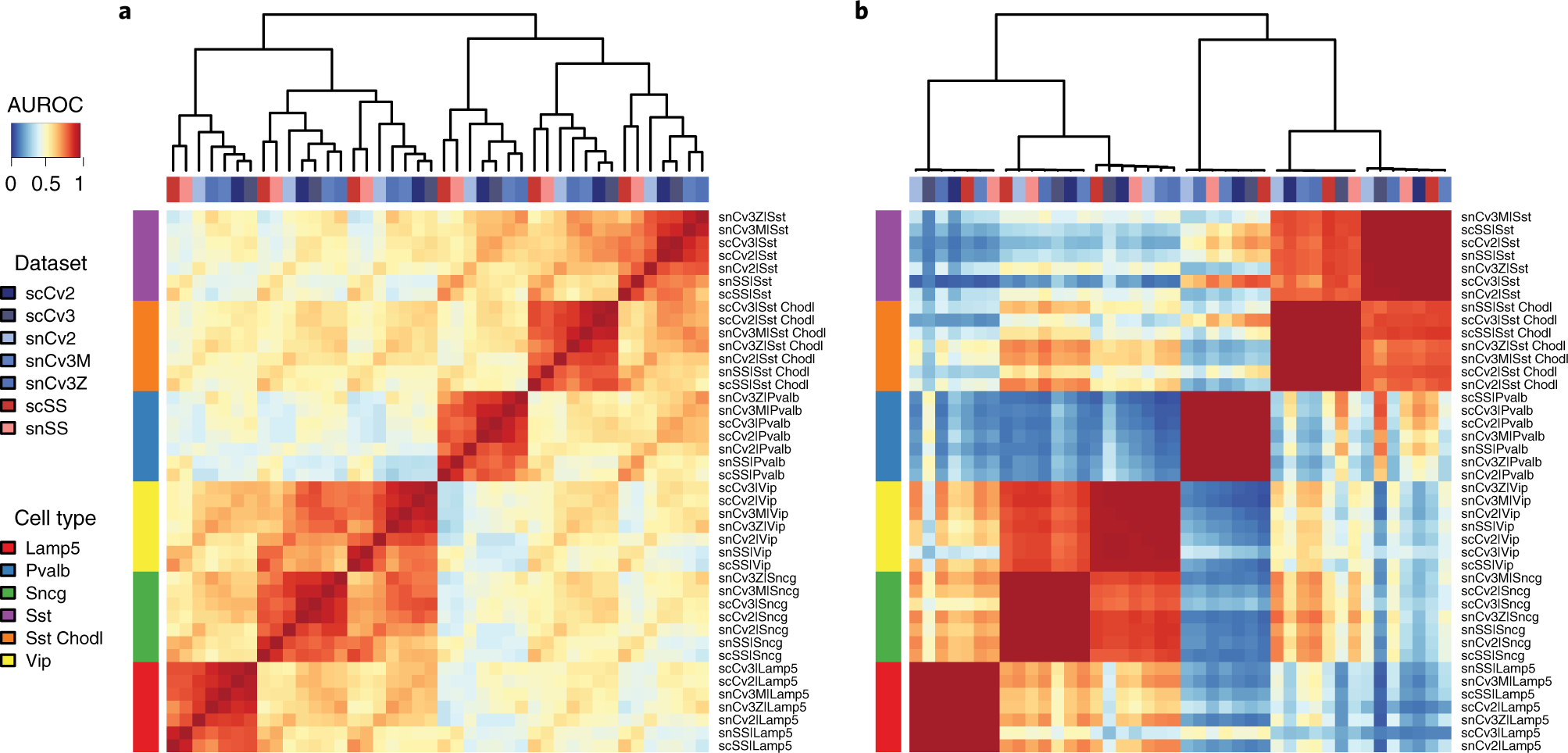 Fig. 16: MetaNeighbor AUROCs offer a generalizable and batch-effect-free quantification of cell-type similarity.