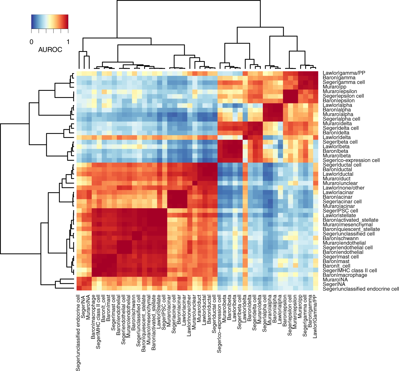 Fig. 2: Cell types from four pancreas datasets cluster according to their biological similarity.