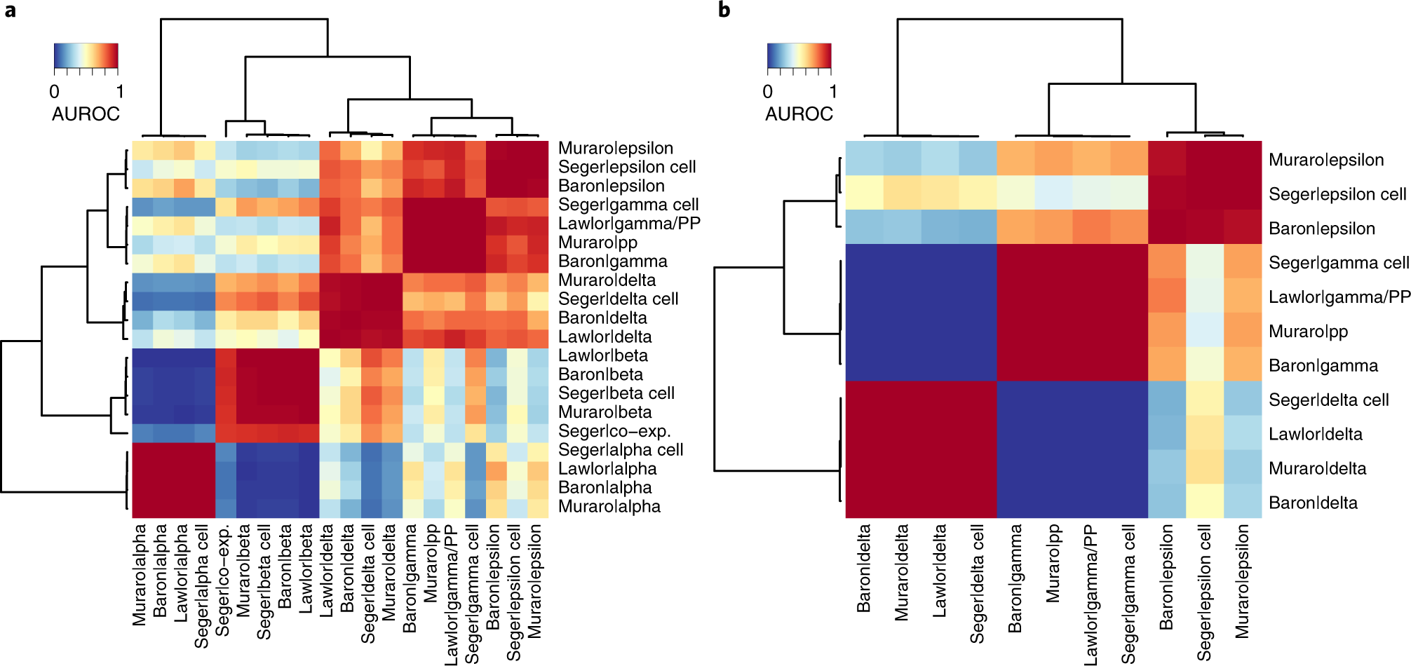 Fig. 3: Restricting the four pancreas datasets to endocrine subtypes allows for a more stringent replicability assessment.