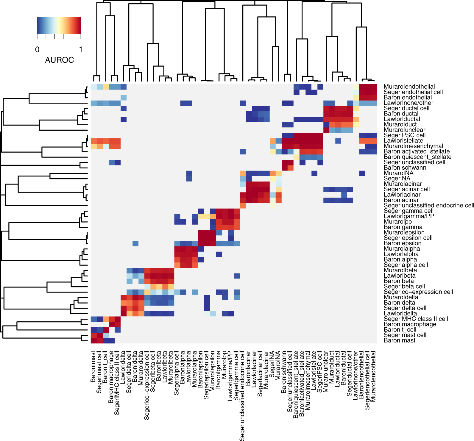 Fig. 4: 1-vs-best AUROCs automatically identify each cell type’s closest outgroup.