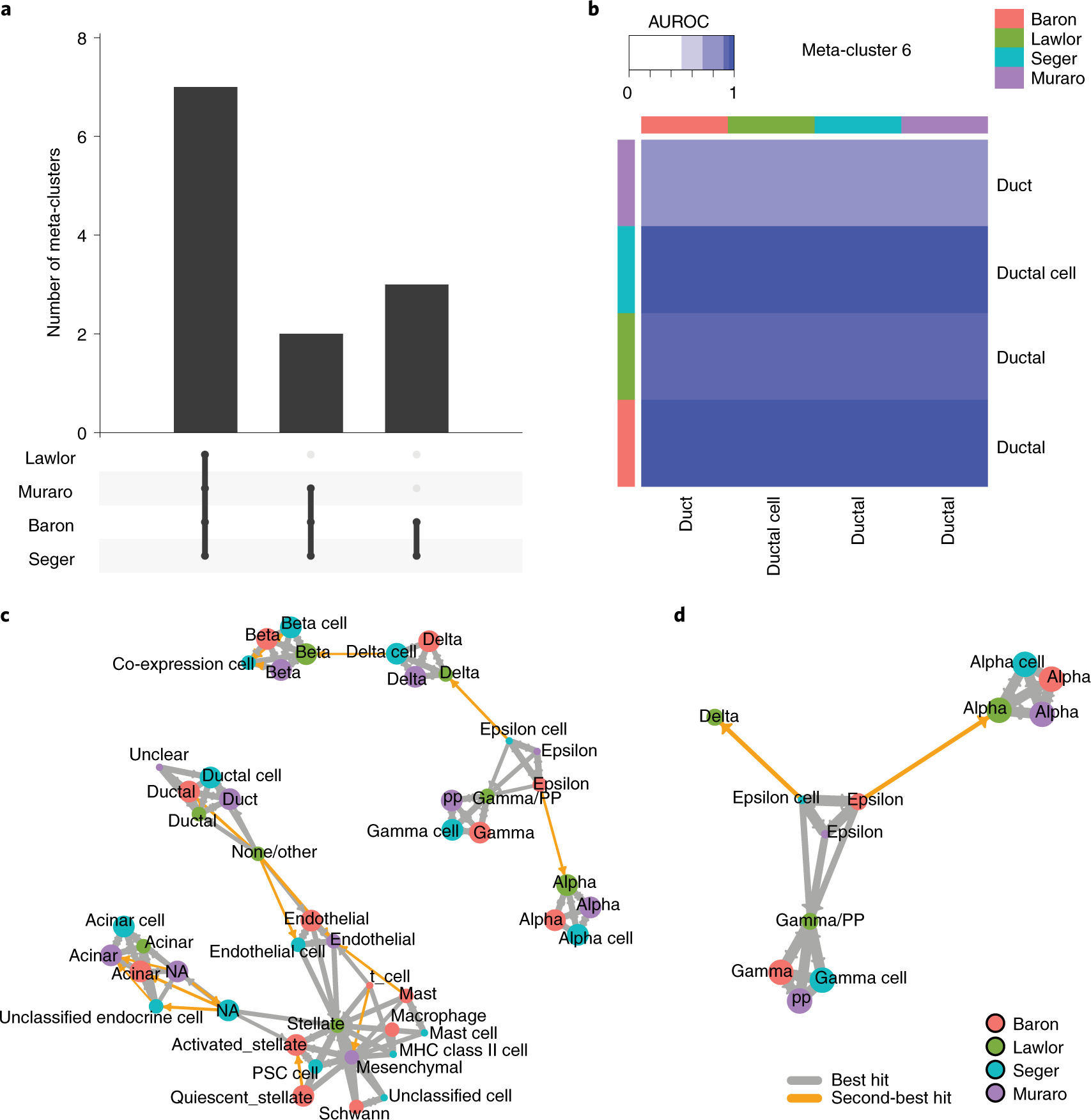 Fig. 5: Replicating cell types can be extracted as meta-clusters.
