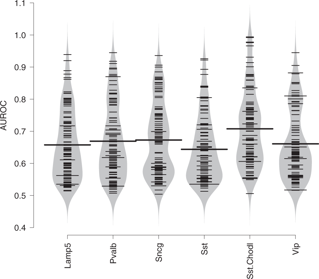 Fig. 9: A small fraction of functional gene sets contributes highly to cell-type replicability.