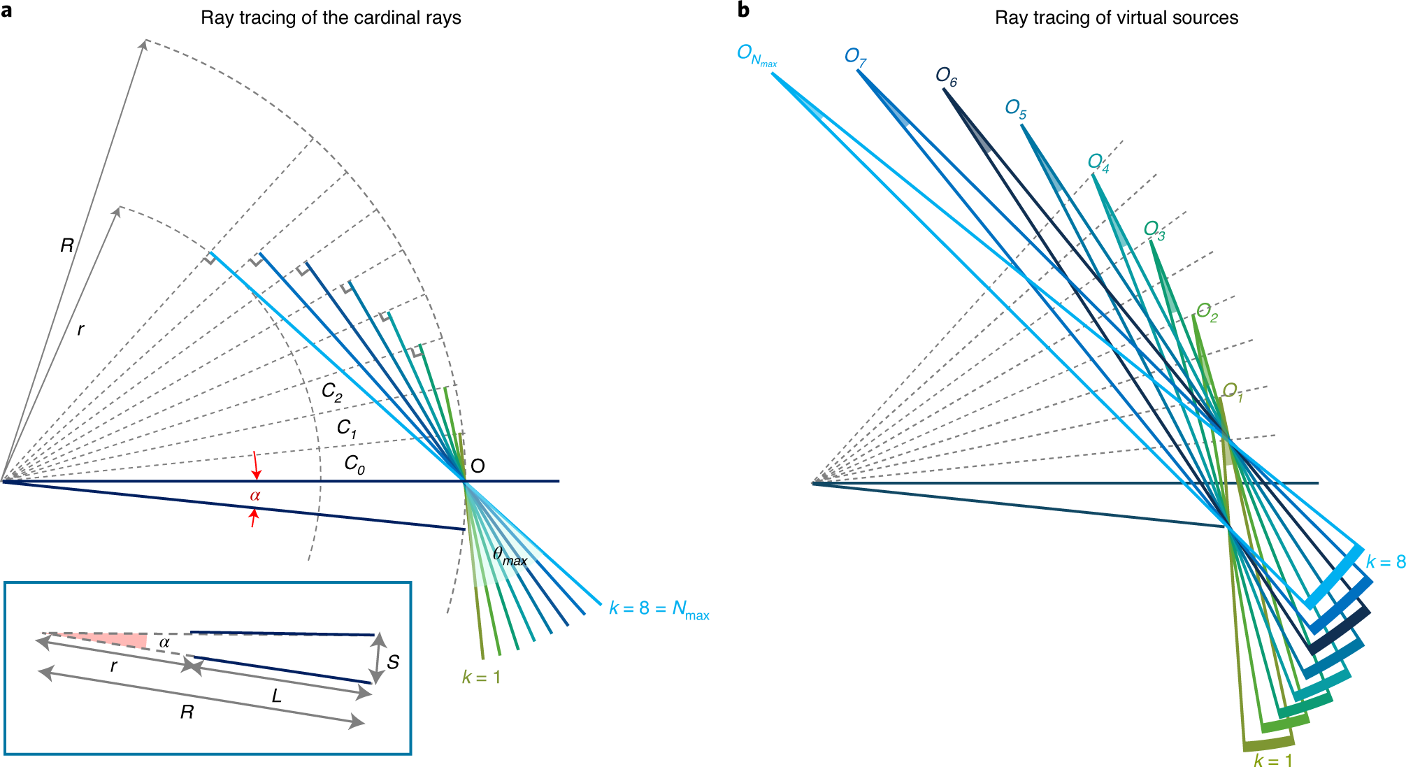 Fig. 2: Ray-tracing diagram of a FACED device based on a conjugate-mirror model.