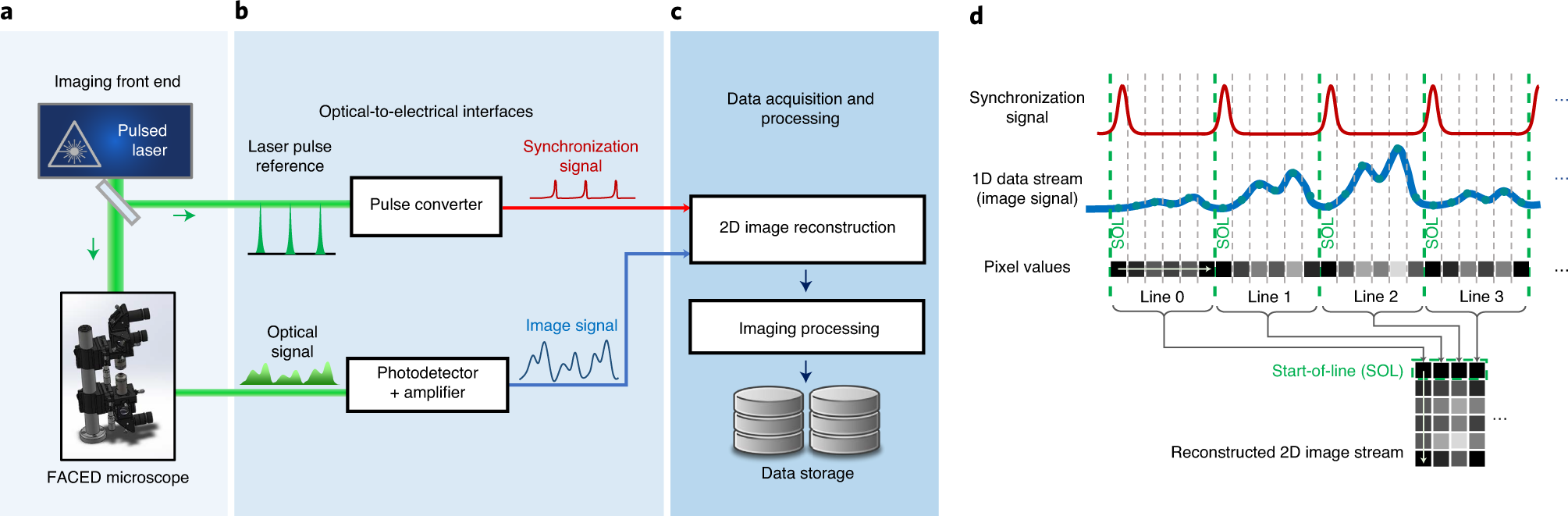 Fig. 4: Overview of FACED image acquisition flow diagram.