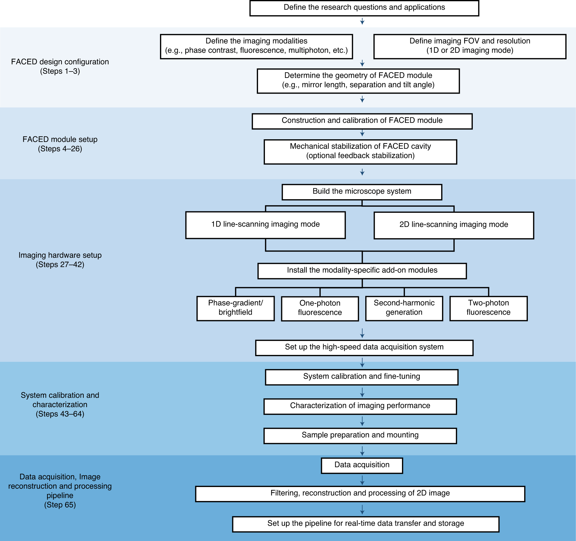 Fig. 5: General workflow of the protocol.