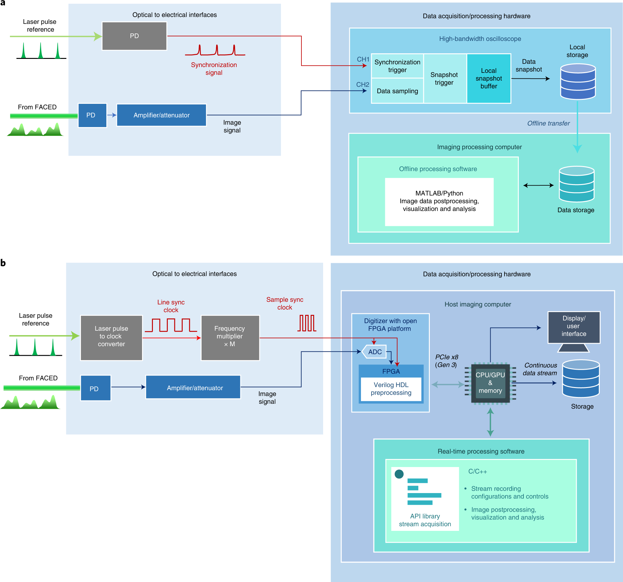 Fig. 8: Data acquisition and image processing.