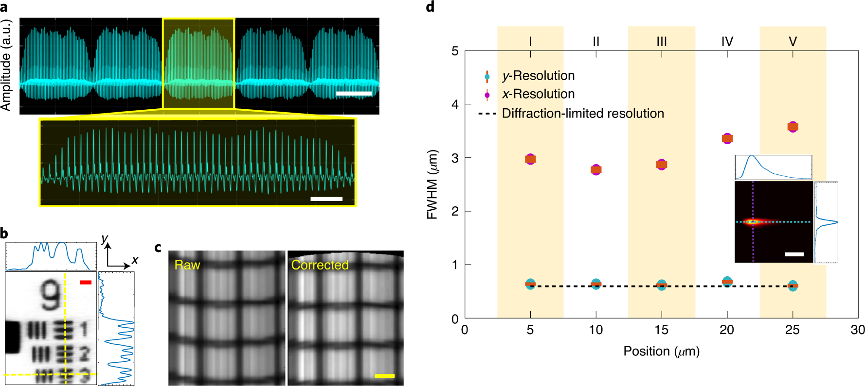 Fig. 9: Characterization of basic FACED imaging performance.