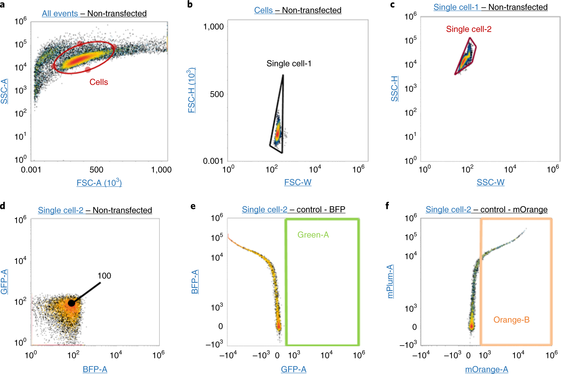 Fig. 4: Gating scheme for identifying single cells and representative scatter plots of samples requiring compensation.