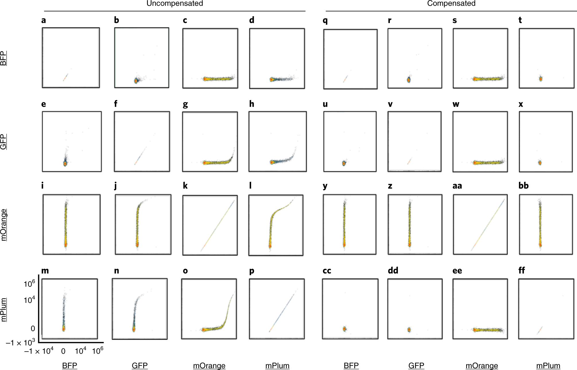 Fig. 5: Scheme for setting compensation in a four-color experiment.