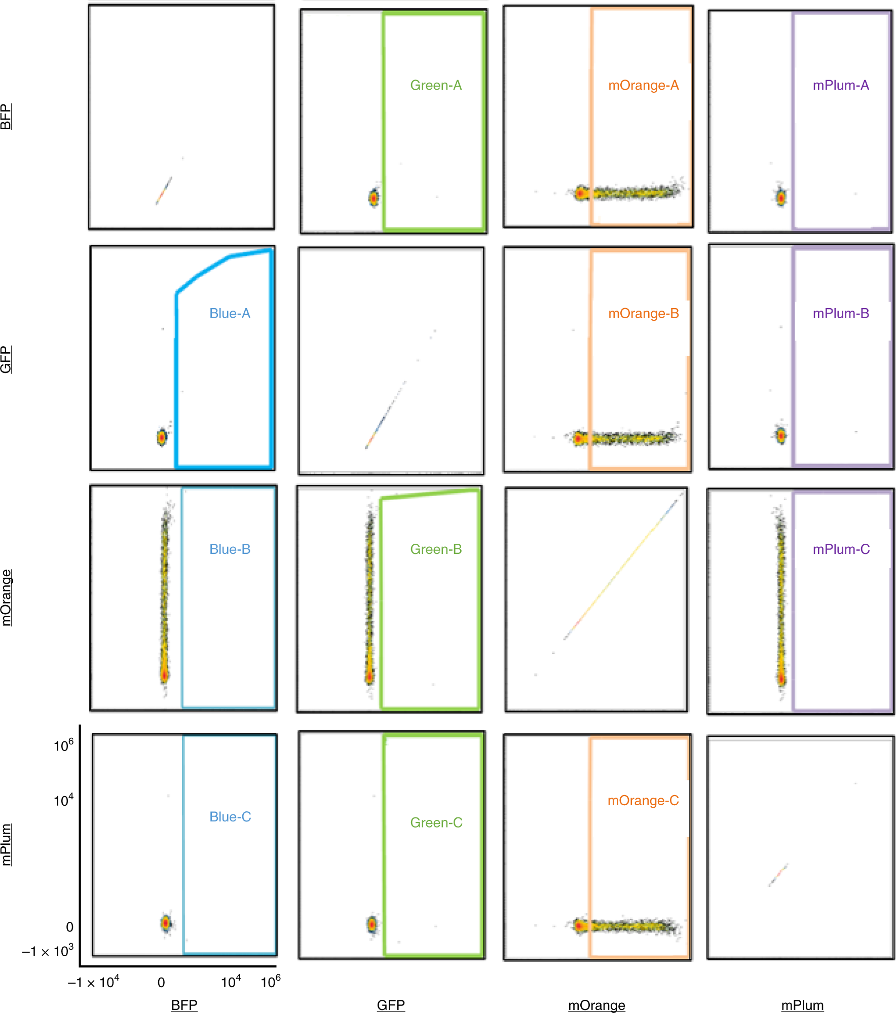 Fig. 6: Gating scheme for excluding false-positive fluorescent events in FM-HCR experiments.
