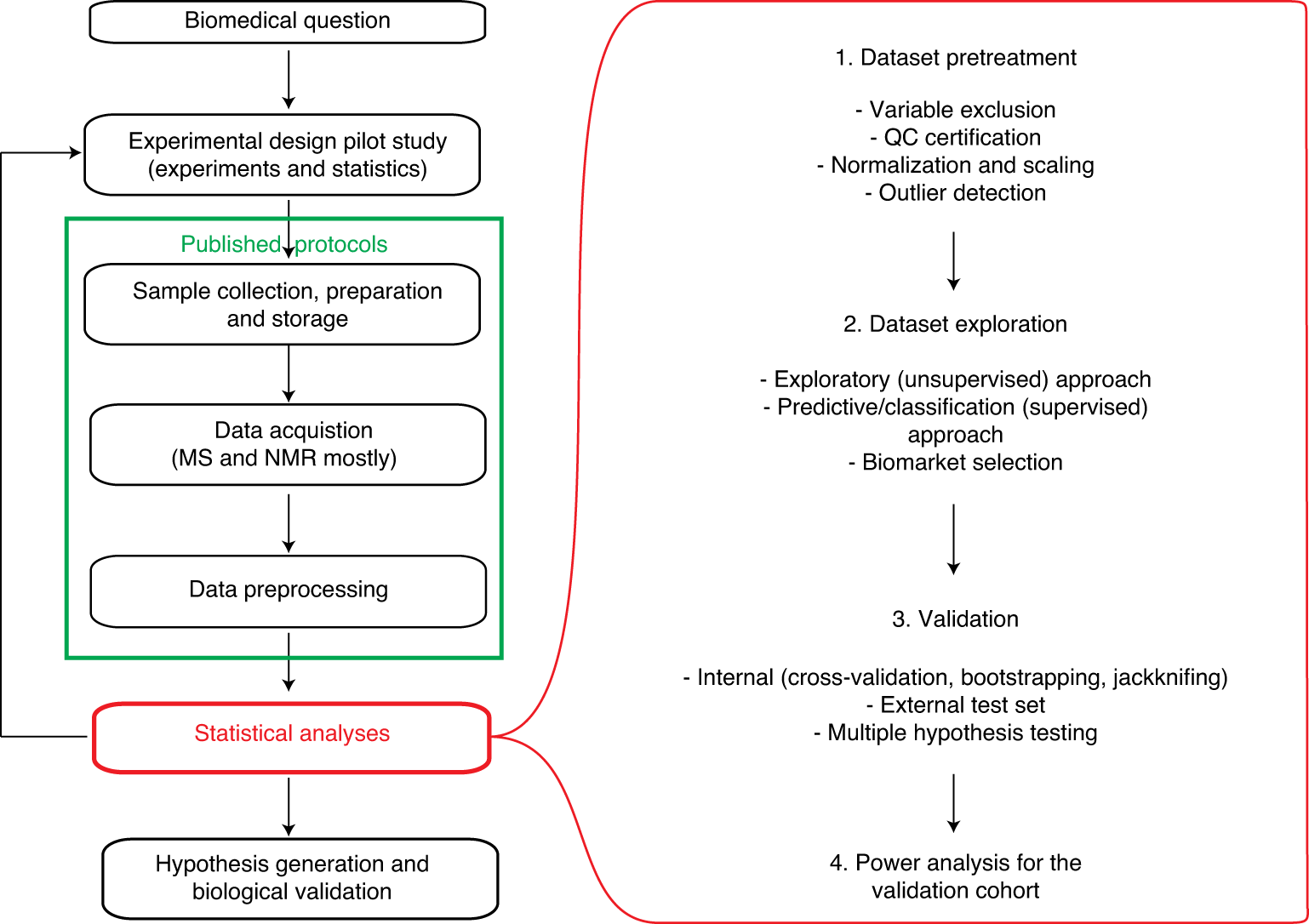 Fig. 1: Typical metabolic phenotyping workflow.