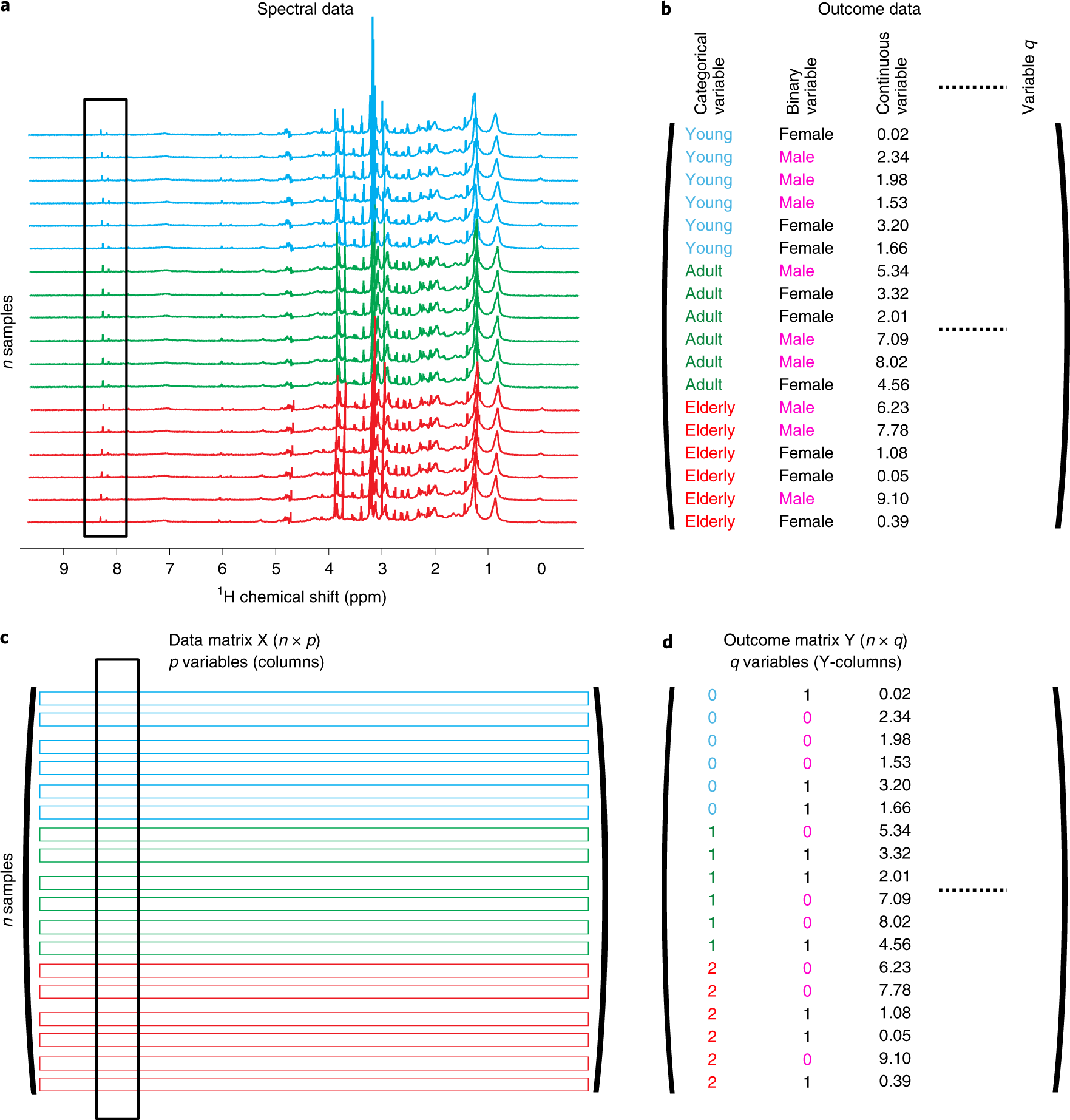 Fig. 2: Metabolic and outcome data.