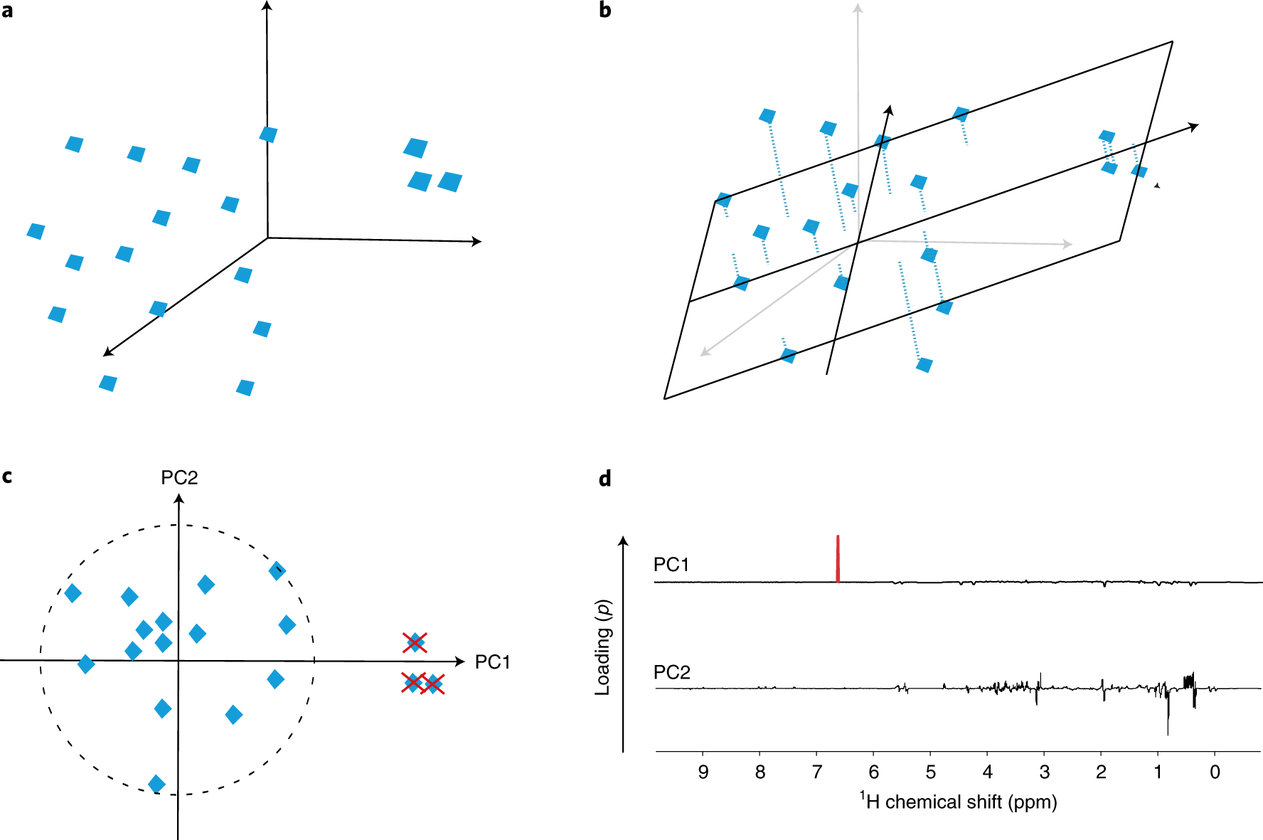 Fig. 3: PCA and outlier detection.