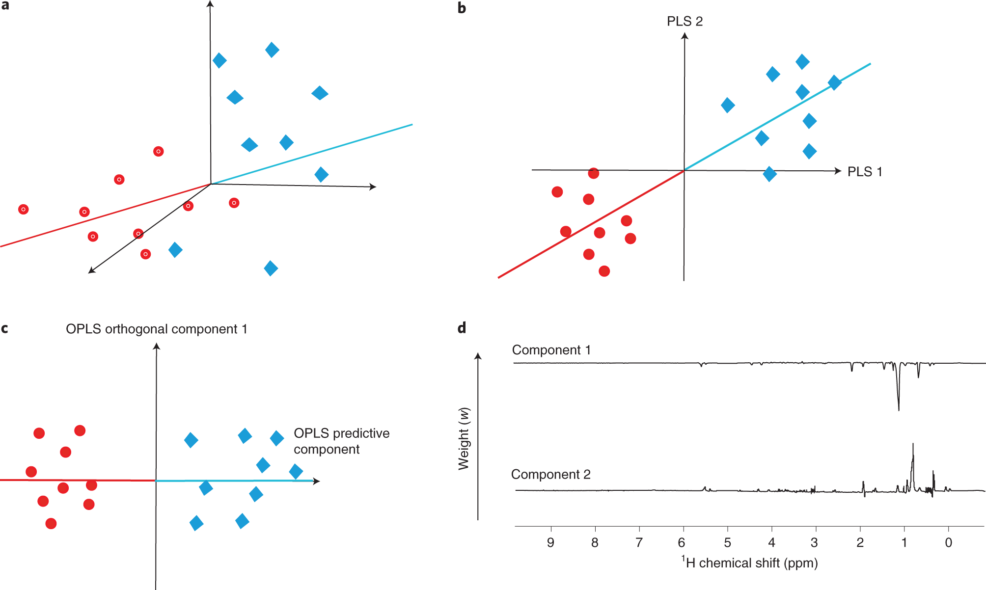 Fig. 4: Partial least squares and orthogonal partial least squares regression.