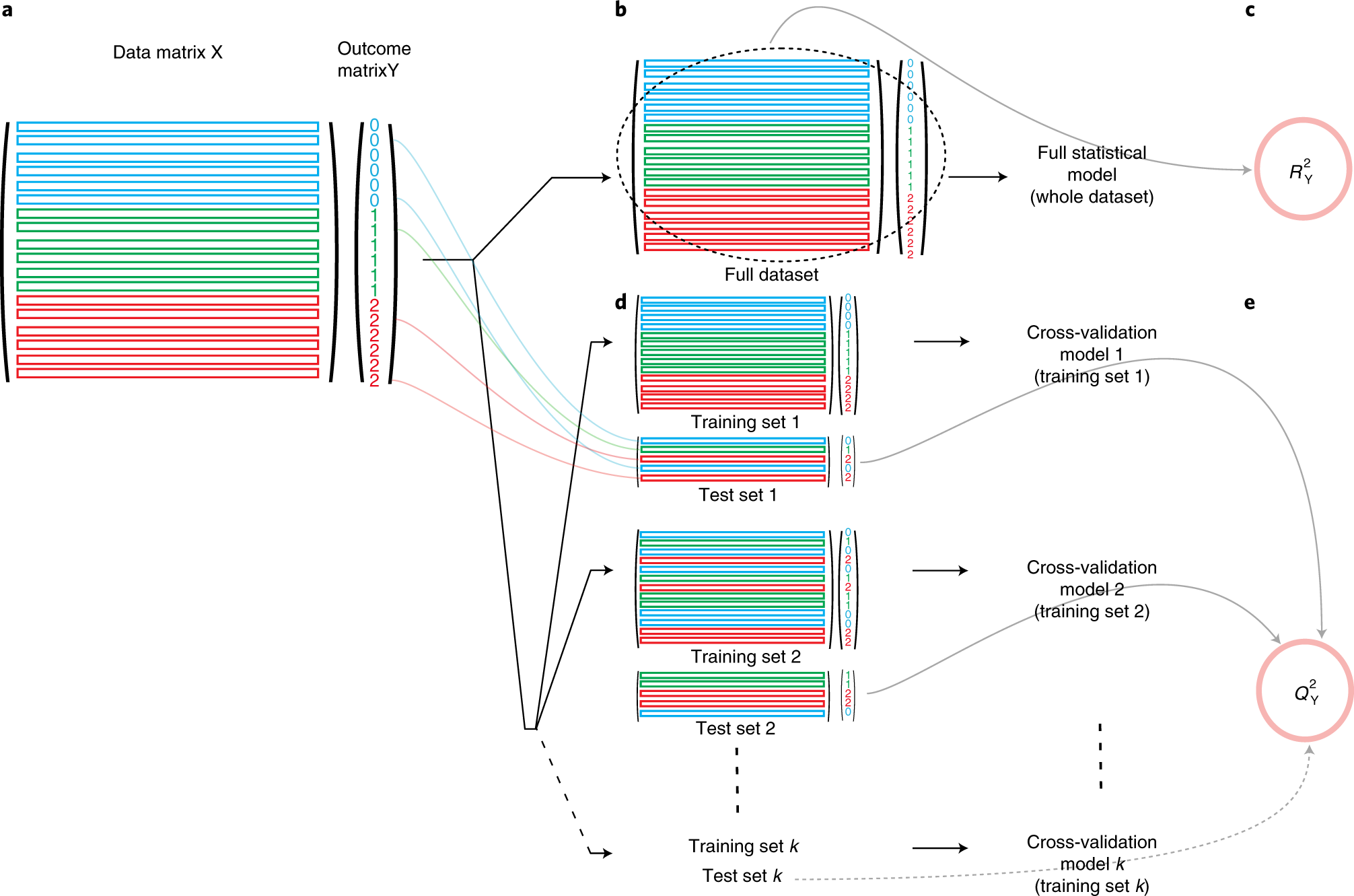 Fig. 5: Cross-validation of multivariate models.