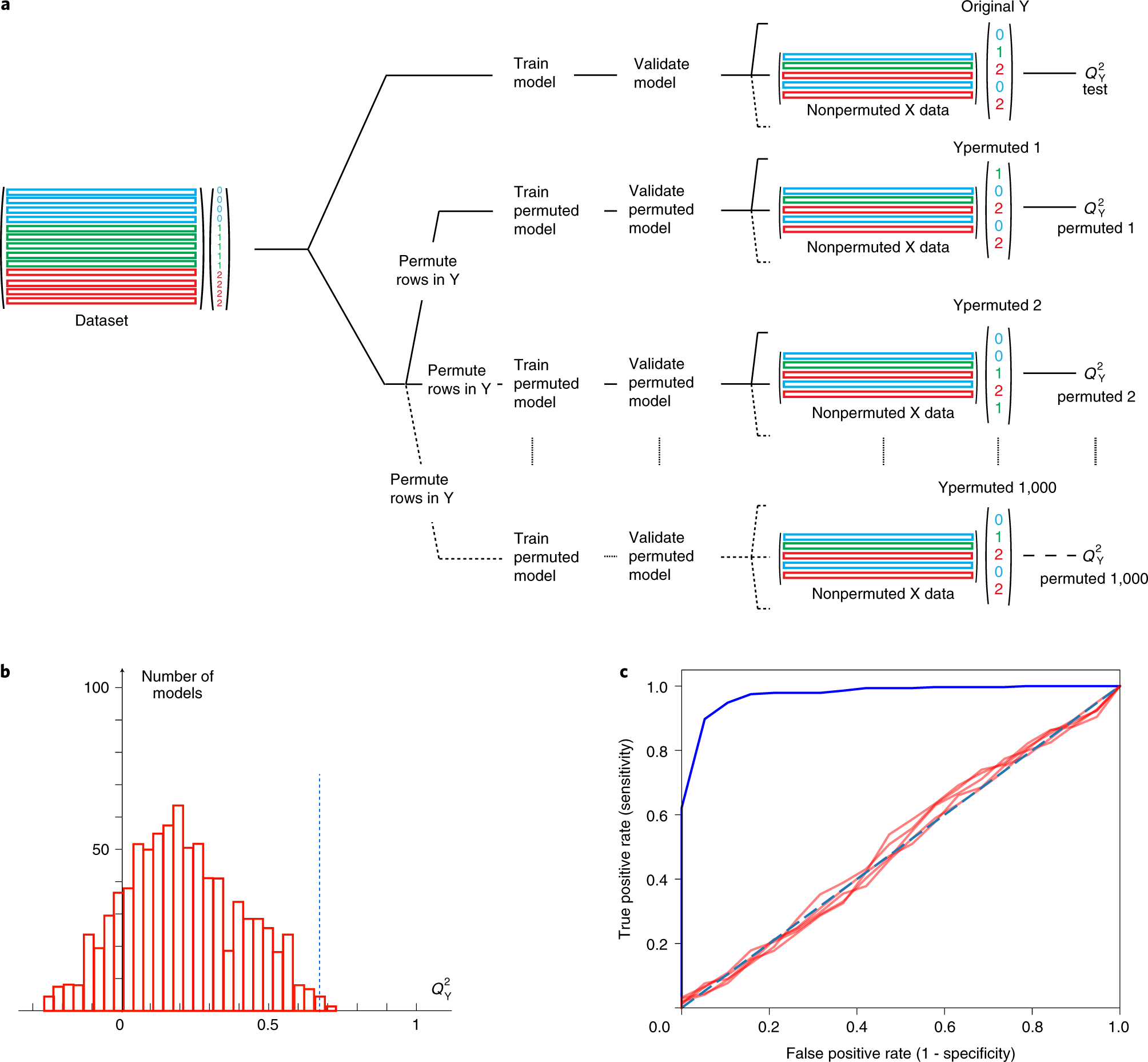 Fig. 6: Determination of model validity using random permutation.
